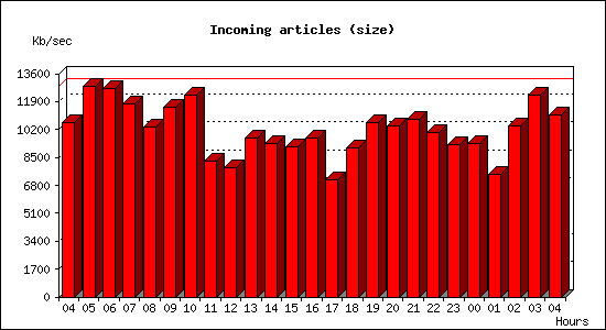 Incoming articles (size)