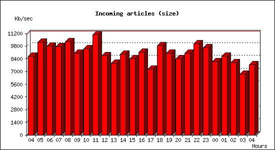 Incoming articles (size)