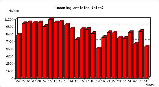 Incoming articles (size)