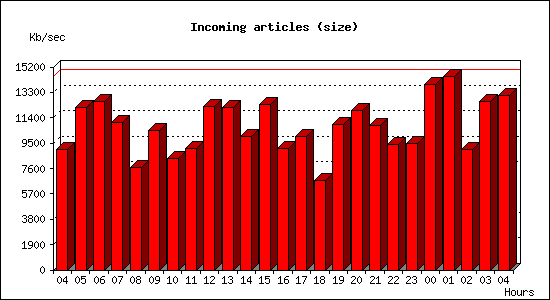Incoming articles (size)
