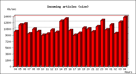 Incoming articles (size)