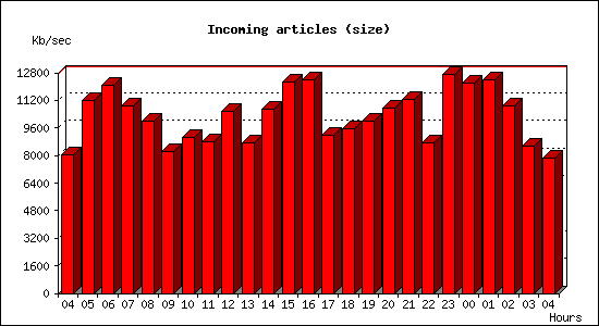 Incoming articles (size)