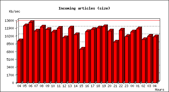 Incoming articles (size)