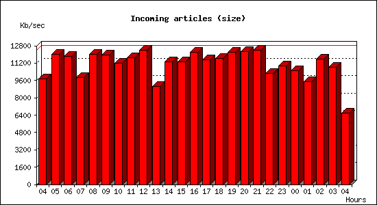 Incoming articles (size)