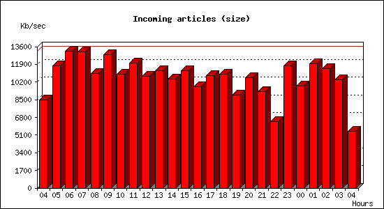 Incoming articles (size)