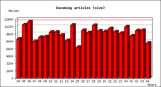 Incoming articles (size)