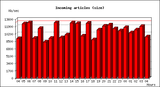 Incoming articles (size)
