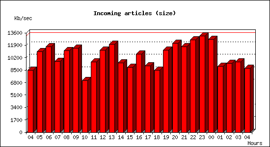 Incoming articles (size)