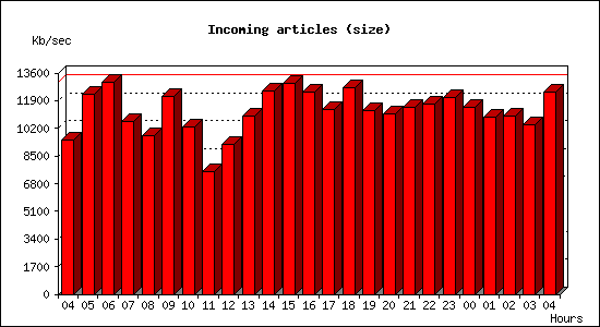 Incoming articles (size)