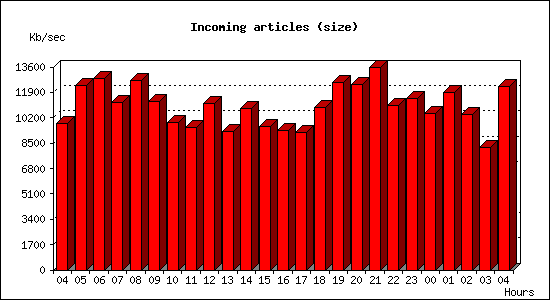 Incoming articles (size)