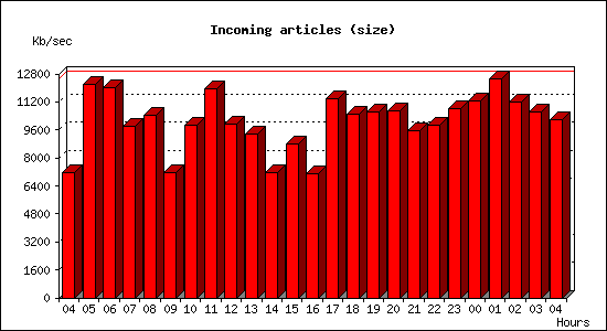 Incoming articles (size)