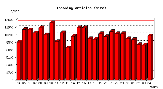 Incoming articles (size)