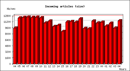 Incoming articles (size)