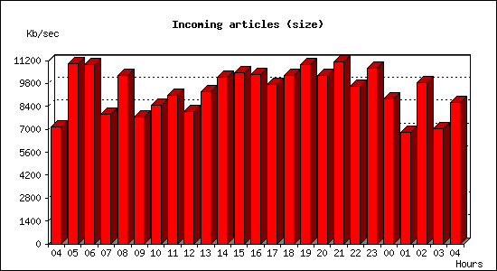 Incoming articles (size)