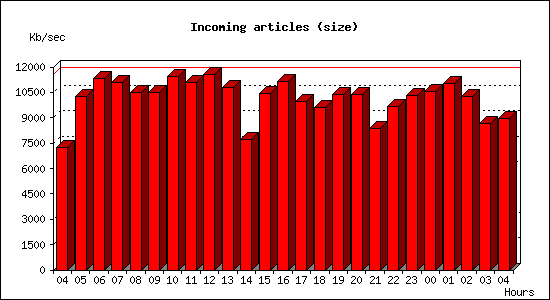 Incoming articles (size)