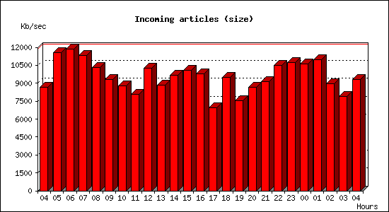 Incoming articles (size)