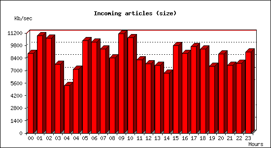 Incoming articles (size)