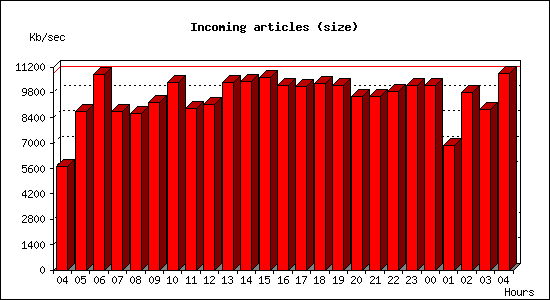 Incoming articles (size)