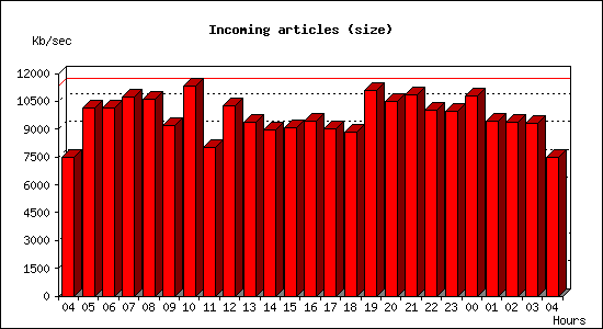 Incoming articles (size)