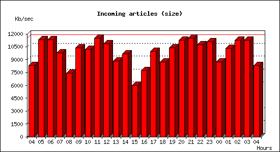 Incoming articles (size)