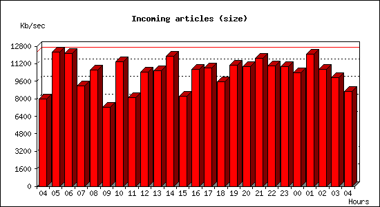 Incoming articles (size)