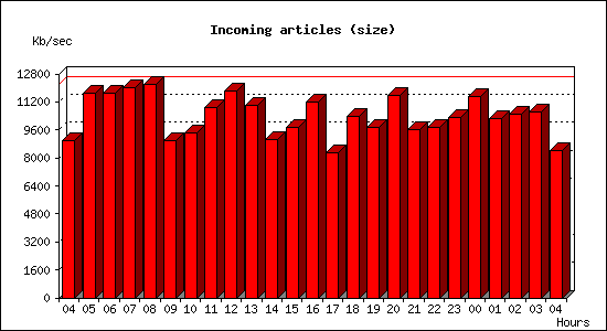 Incoming articles (size)