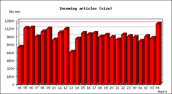 Incoming articles (size)