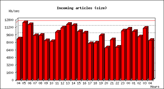 Incoming articles (size)