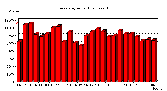 Incoming articles (size)