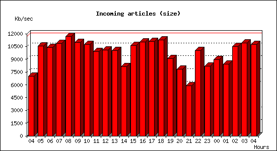 Incoming articles (size)