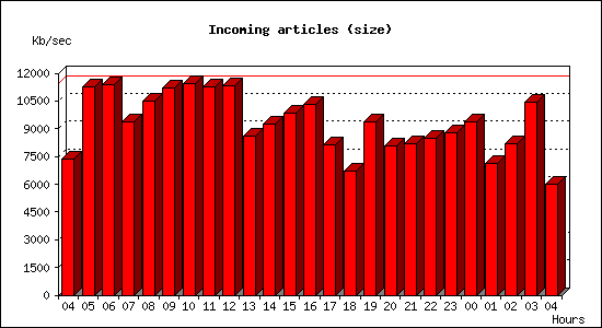 Incoming articles (size)