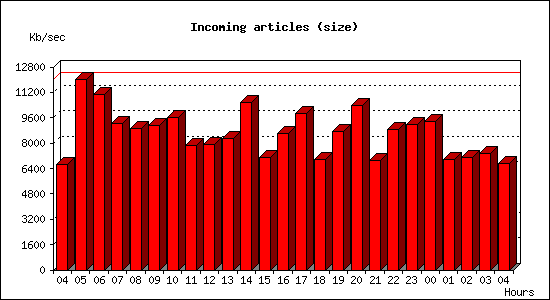 Incoming articles (size)