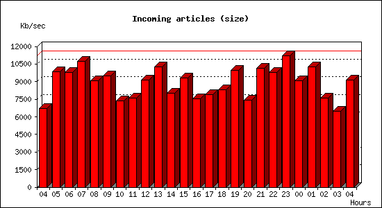 Incoming articles (size)