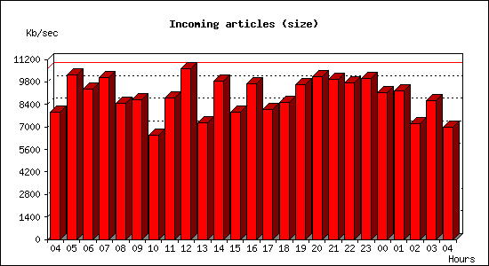 Incoming articles (size)