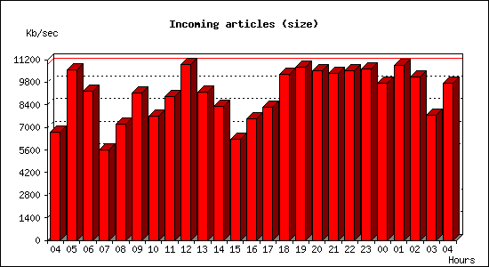 Incoming articles (size)