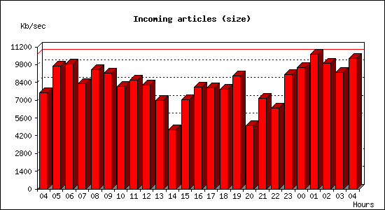 Incoming articles (size)