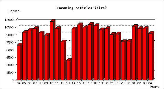 Incoming articles (size)