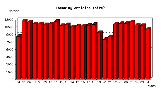 Incoming articles (size)