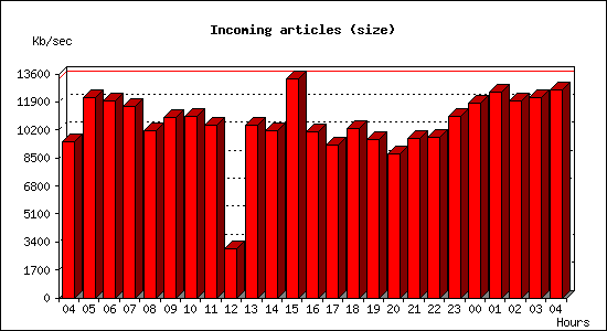 Incoming articles (size)