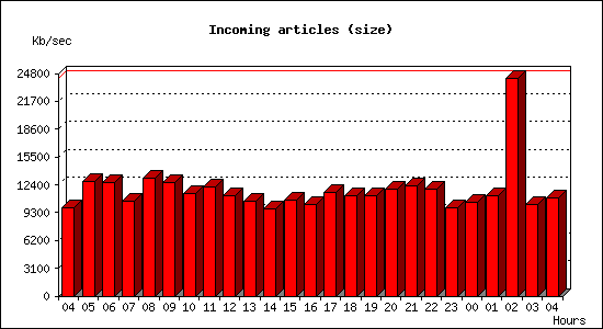 Incoming articles (size)