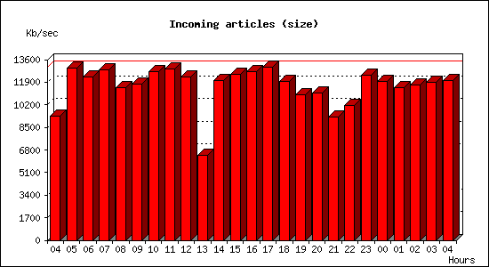 Incoming articles (size)