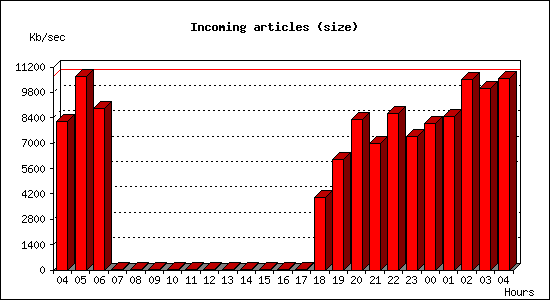 Incoming articles (size)