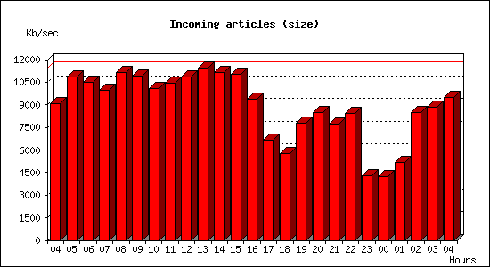 Incoming articles (size)