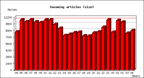 Incoming articles (size)
