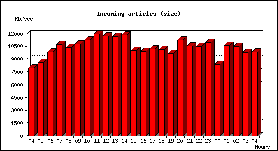 Incoming articles (size)