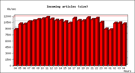 Incoming articles (size)