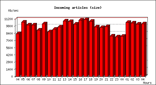 Incoming articles (size)
