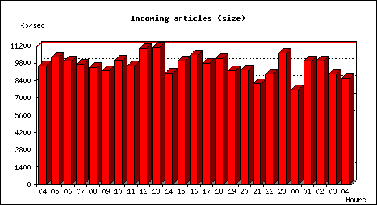 Incoming articles (size)