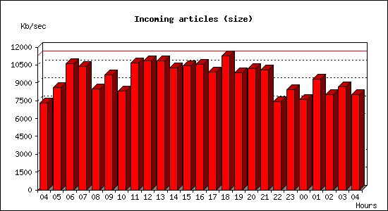 Incoming articles (size)