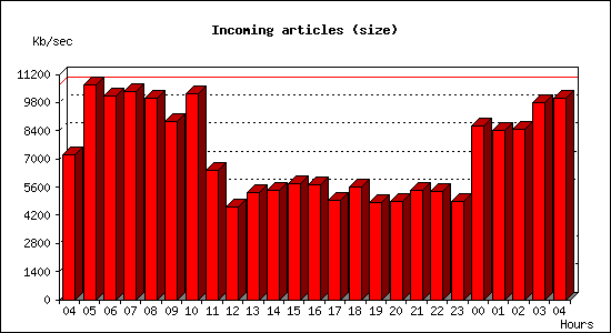 Incoming articles (size)